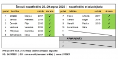 Přehled přihlášených a platby